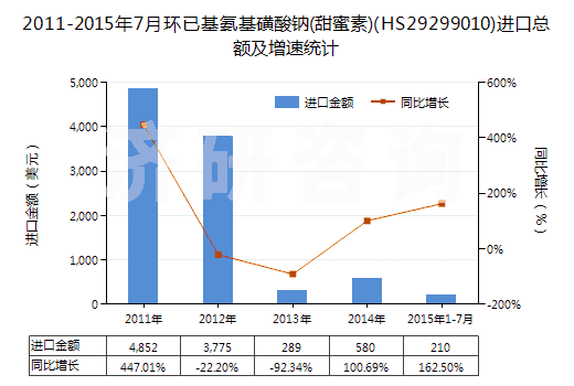 2011-2015年7月環(huán)已基氨基磺酸鈉(甜蜜素)(HS29299010)進(jìn)口總額及增速統(tǒng)計(jì)